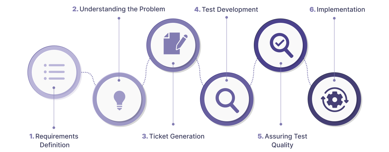 Six steps for Testing Frameworks